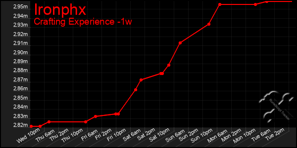 Last 7 Days Graph of Ironphx