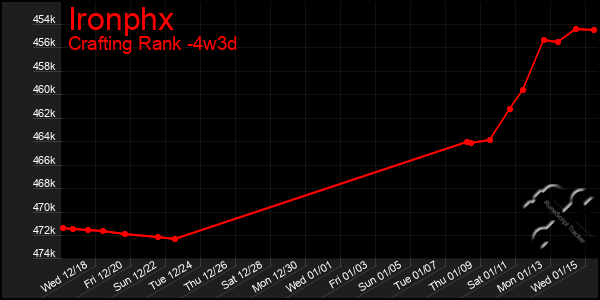 Last 31 Days Graph of Ironphx