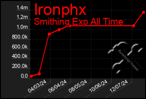 Total Graph of Ironphx