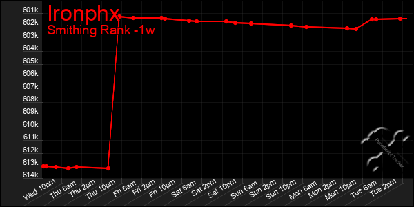 Last 7 Days Graph of Ironphx