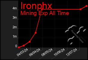 Total Graph of Ironphx