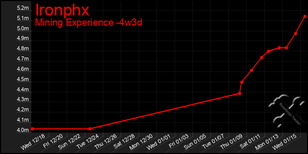 Last 31 Days Graph of Ironphx