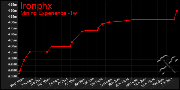 Last 7 Days Graph of Ironphx