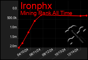 Total Graph of Ironphx