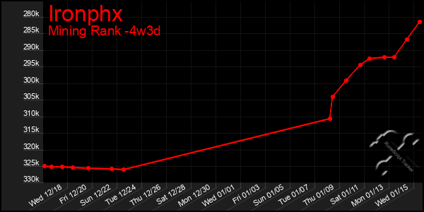 Last 31 Days Graph of Ironphx