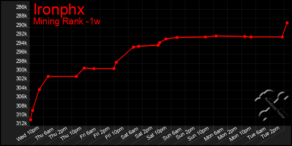 Last 7 Days Graph of Ironphx