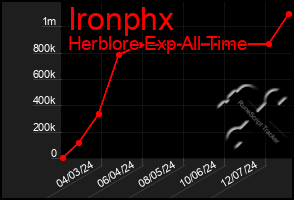 Total Graph of Ironphx