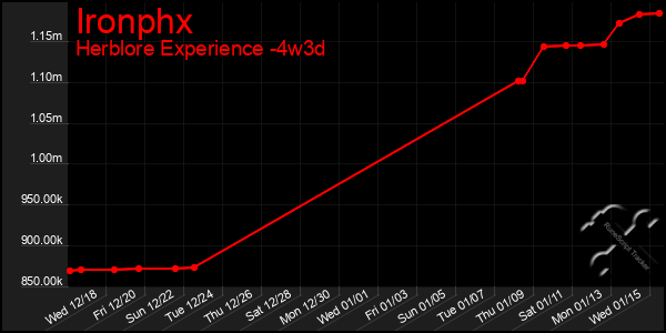 Last 31 Days Graph of Ironphx