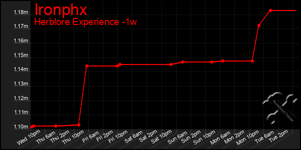 Last 7 Days Graph of Ironphx