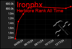 Total Graph of Ironphx