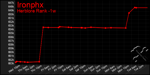 Last 7 Days Graph of Ironphx