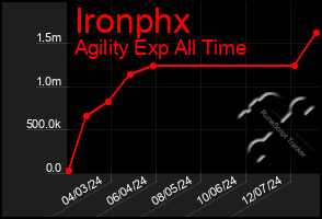 Total Graph of Ironphx