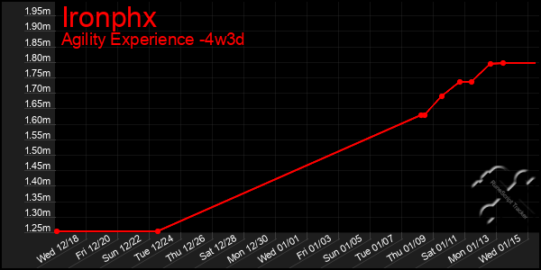 Last 31 Days Graph of Ironphx