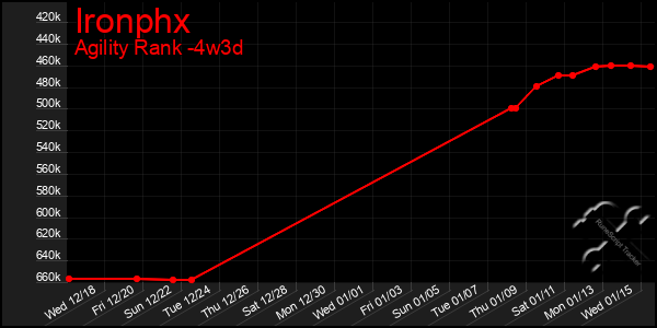 Last 31 Days Graph of Ironphx