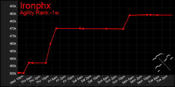 Last 7 Days Graph of Ironphx