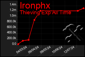 Total Graph of Ironphx