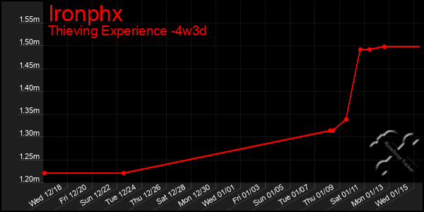 Last 31 Days Graph of Ironphx