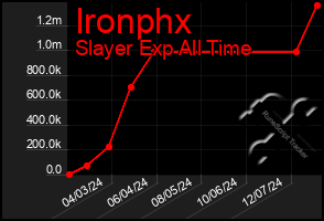 Total Graph of Ironphx