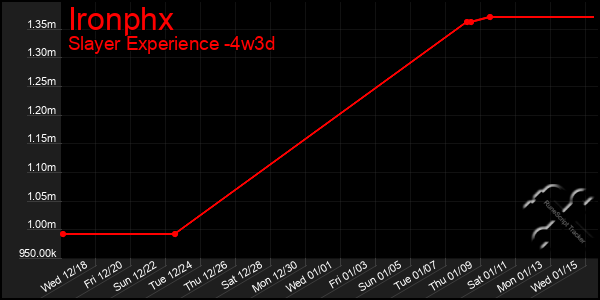 Last 31 Days Graph of Ironphx