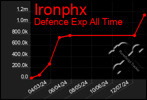 Total Graph of Ironphx