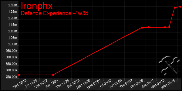 Last 31 Days Graph of Ironphx