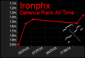 Total Graph of Ironphx