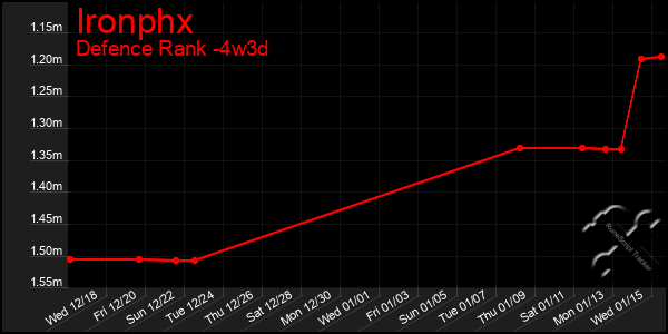 Last 31 Days Graph of Ironphx