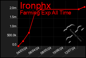 Total Graph of Ironphx