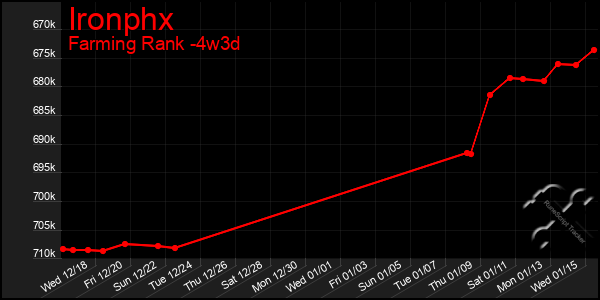 Last 31 Days Graph of Ironphx