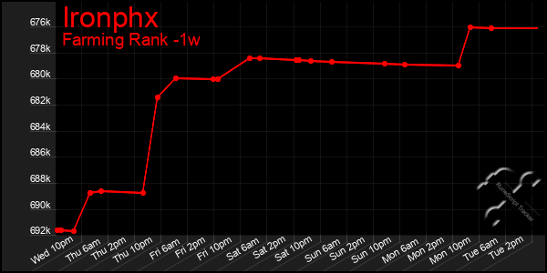 Last 7 Days Graph of Ironphx