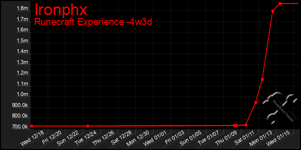 Last 31 Days Graph of Ironphx