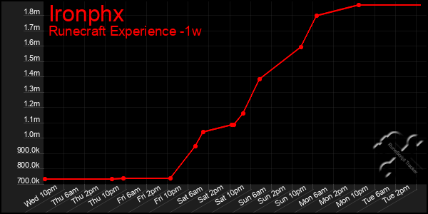 Last 7 Days Graph of Ironphx