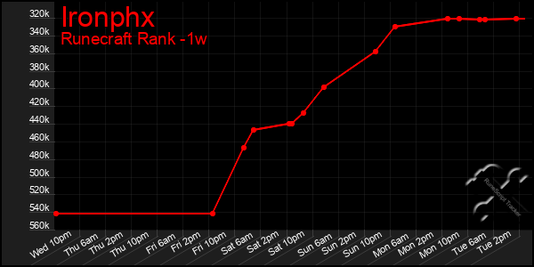 Last 7 Days Graph of Ironphx