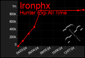 Total Graph of Ironphx