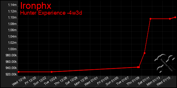 Last 31 Days Graph of Ironphx