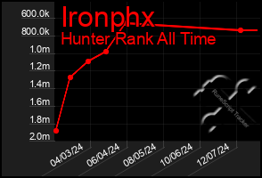 Total Graph of Ironphx