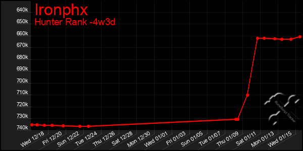 Last 31 Days Graph of Ironphx