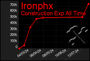 Total Graph of Ironphx