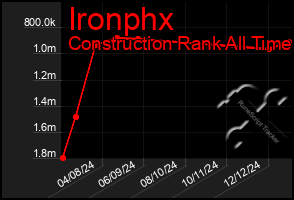 Total Graph of Ironphx