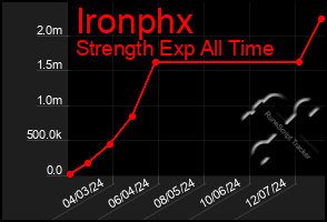 Total Graph of Ironphx