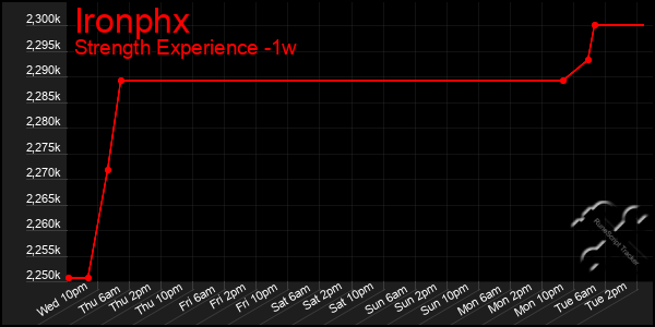 Last 7 Days Graph of Ironphx