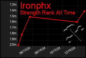 Total Graph of Ironphx