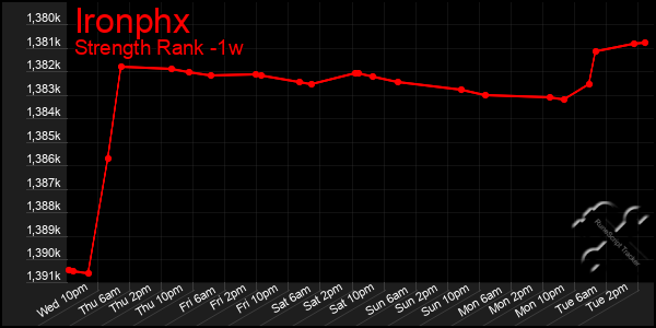 Last 7 Days Graph of Ironphx