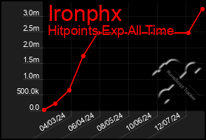 Total Graph of Ironphx