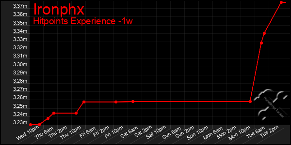 Last 7 Days Graph of Ironphx