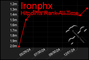 Total Graph of Ironphx