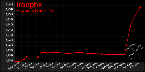 Last 7 Days Graph of Ironphx