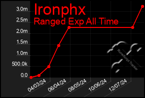 Total Graph of Ironphx