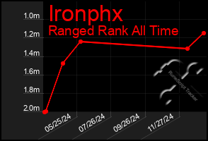 Total Graph of Ironphx