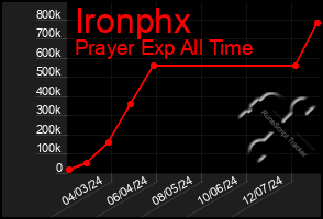 Total Graph of Ironphx